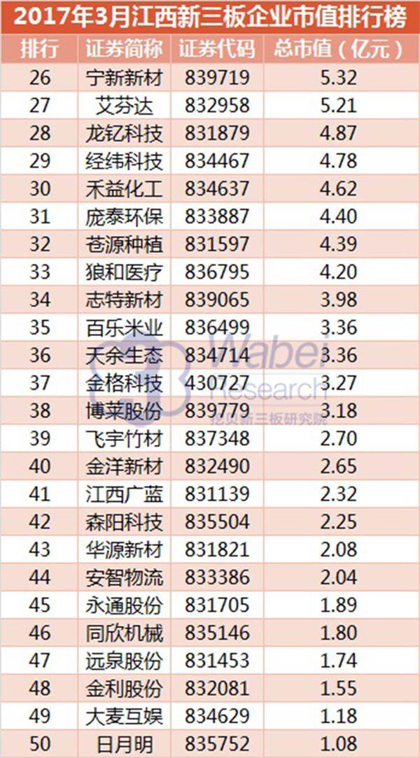 2017年3月江西新三板企业市值排行榜(挖贝新三板研究院制图)2