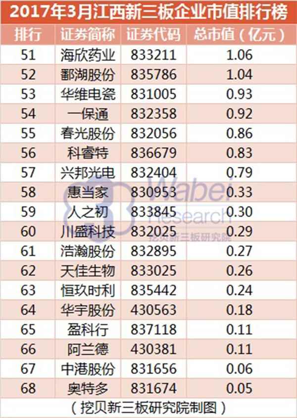 2017年3月江西新三板企业市值排行榜(挖贝新三板研究院制图)3